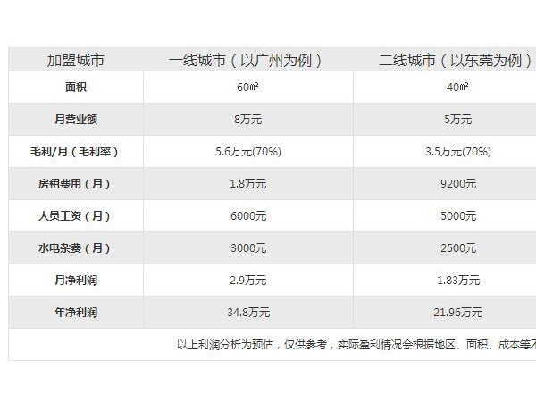 flyjuice官網(wǎng)下flyjuice加盟店的利潤分析！